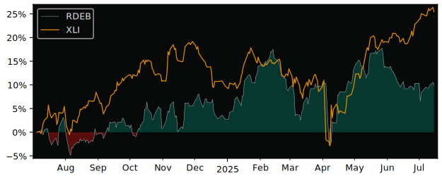 Total Return of RELX versus its related sector ETF XLI