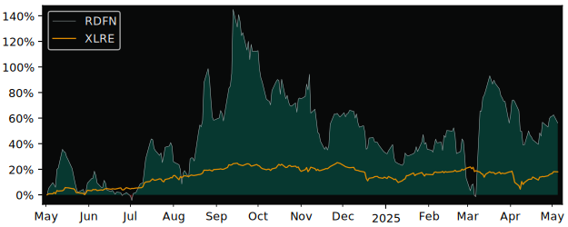 Compare overall performance (total returns) of Redfin with its related sector ETF XLRE