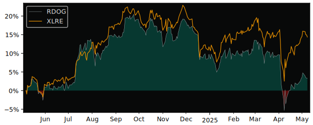 Compare overall performance (total returns) of ALPS REIT Dividend with its related sector ETF XLRE