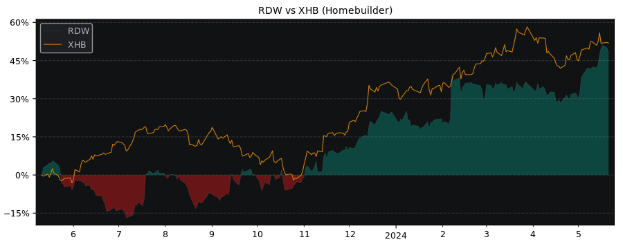 Compare Redrow PLC with its related Sector/Index XHB