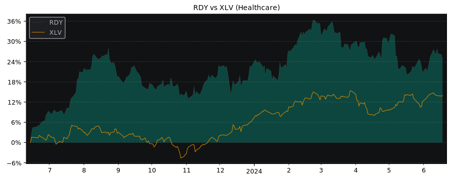 Compare Dr. Reddy’s Laboratories.. with its related Sector/Index XLV