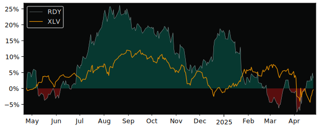 Compare Dr. Reddy’s Laboratories.. with its related Sector/Index XLV