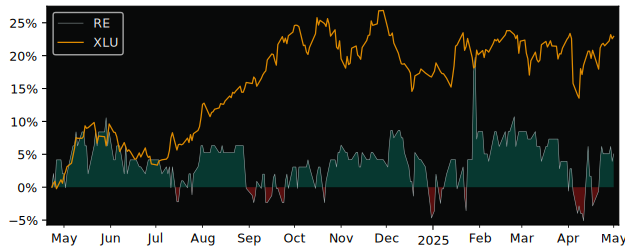 Compare overall performance (total returns) of RE Royalties with its related sector ETF XLU