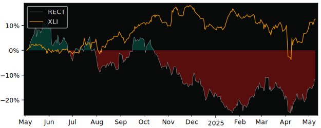 Compare overall performance (total returns) of Recticel with its related sector ETF XLI