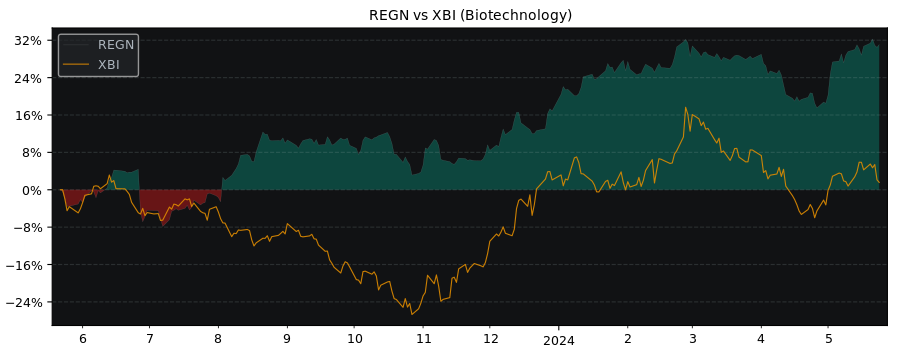 Compare Regeneron Pharmaceuticals with its related Sector/Index XBI
