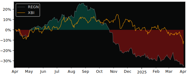 Compare Regeneron Pharmaceuticals with its related Sector/Index XBI