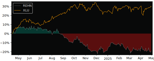 Compare overall performance (total returns) of ROMANDE ENERGIE with its related sector ETF XLU