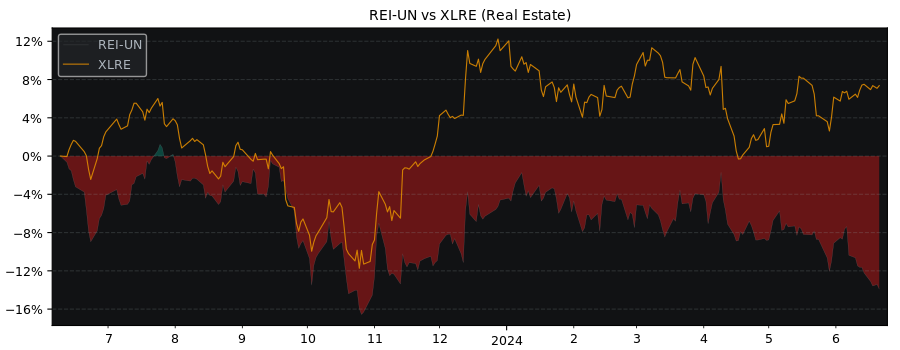 Compare RioCan Real Estate Inve.. with its related Sector/Index XLRE