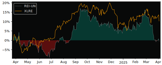 Compare RioCan Real Estate Inve.. with its related Sector/Index XLRE