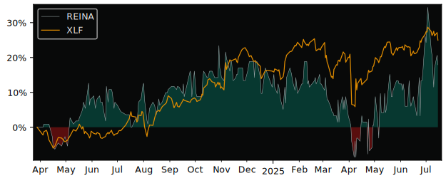 Total Return of Reinet Investments versus its related sector ETF XLF