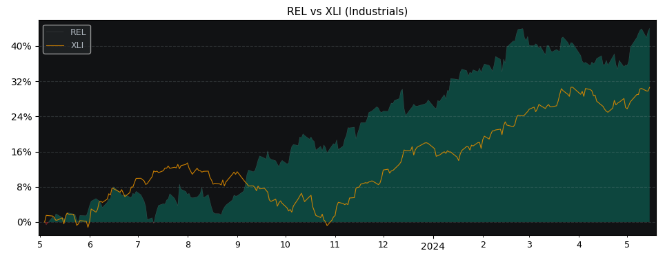 Compare Relx PLC with its related Sector/Index XLI