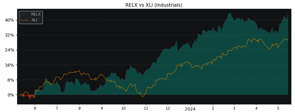 Compare Relx PLC ADR with its related Sector/Index XLI