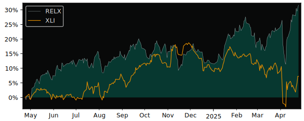 Compare Relx PLC ADR with its related Sector/Index XLI