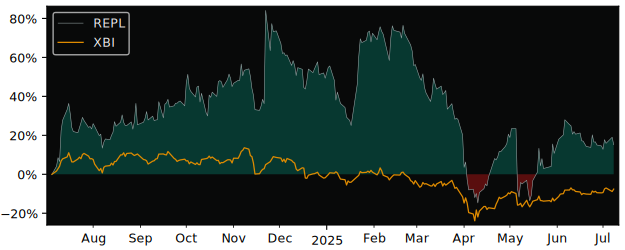 Total Return of Replimune versus its related sector ETF XBI