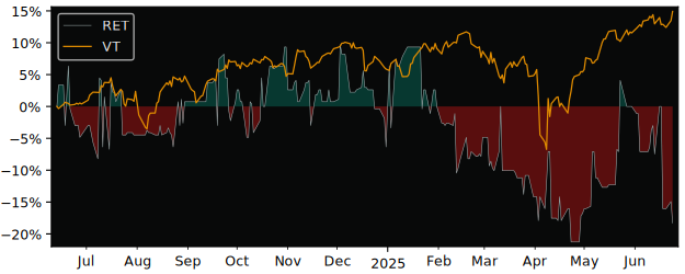 Total Return of Reitmans Canada versus its related sector ETF VT
