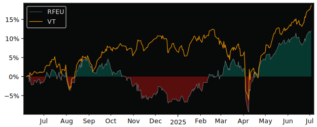 Total Return of First Trust RiverFront versus its related sector ETF VT