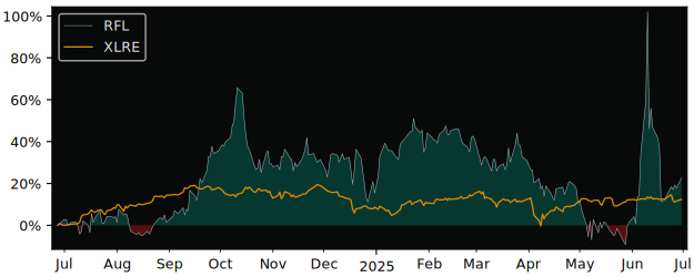 Total Return of Rafael Holdings versus its related sector ETF XLRE