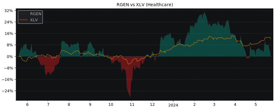 Compare Repligen with its related Sector/Index XLV
