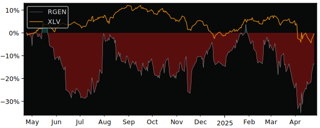 Compare Repligen with its related Sector/Index XLV