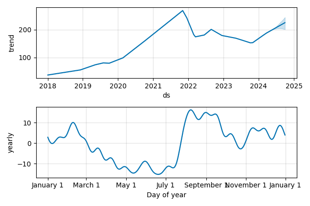 Drawdown / Underwater Chart for Repligen (RGEN) - Stock Price & Dividends
