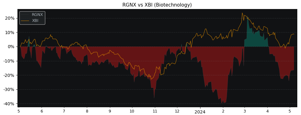 Compare Regenxbio with its related Sector/Index XBI