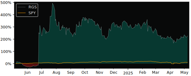 Compare overall performance (total returns) of Regis Common Stock with its related sector ETF SPY