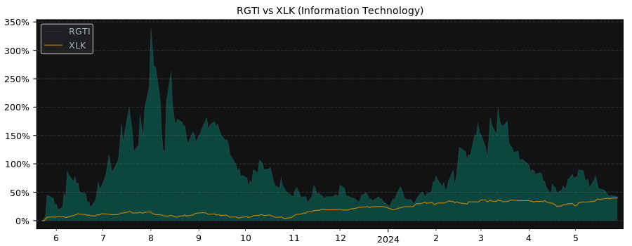 Compare Rigetti Computing with its related Sector/Index XLK
