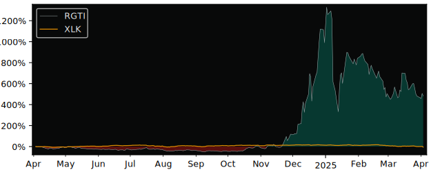 Compare Rigetti Computing with its related Sector/Index XLK