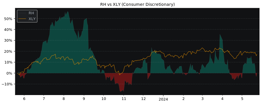 Compare RH with its related Sector/Index XLY