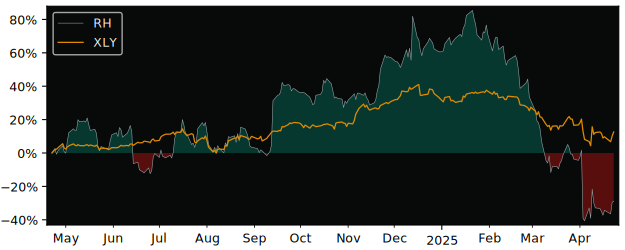 Compare RH with its related Sector/Index XLY