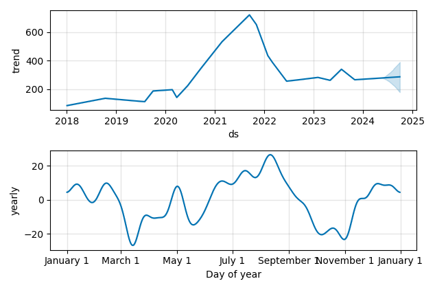 Drawdown / Underwater Chart for RH (RH) - Stock Price & Dividends