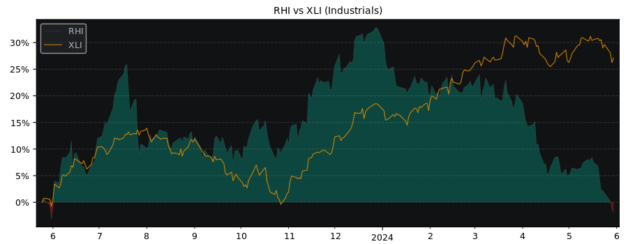 Compare Robert Half International with its related Sector/Index XLI