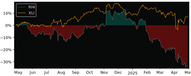 Compare Robert Half International with its related Sector/Index XLI