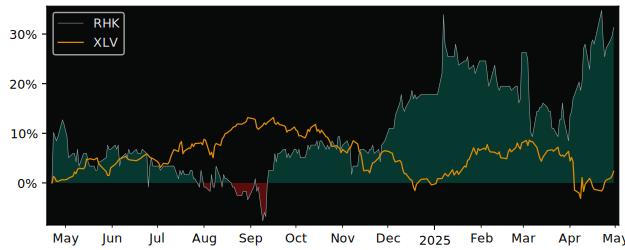Compare overall performance (total returns) of RHÖN-KLINIKUM with its related sector ETF XLV