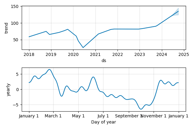 Drawdown / Underwater Chart for Ryman Hospitality Properties (RHP) - Stock & Dividends