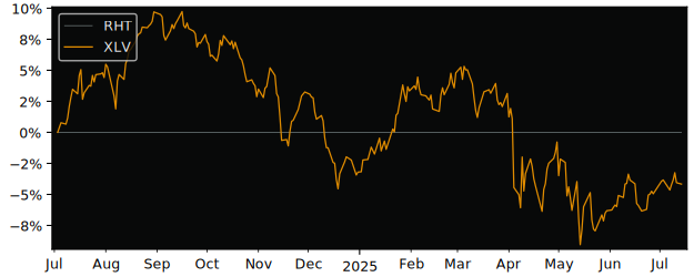 Total Return of Reliq Health versus its related sector ETF XLV