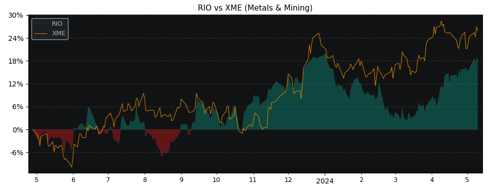 Compare Rio Tinto PLC with its related Sector/Index XME