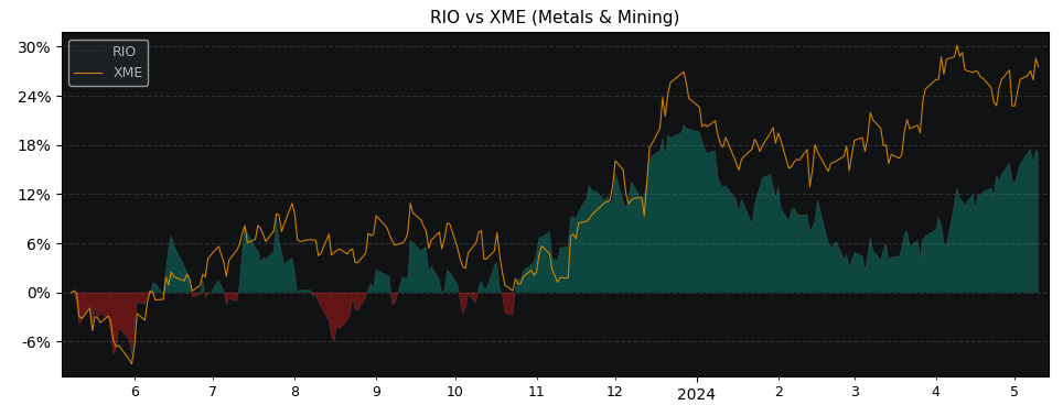 Compare Rio Tinto ADR with its related Sector/Index XME