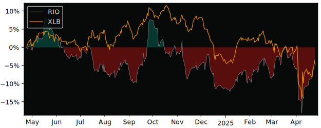 Compare Rio Tinto ADR with its related Sector/Index XME