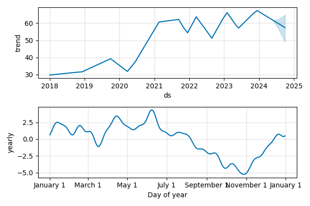 Drawdown / Underwater Chart for Rio Tinto ADR (RIO) - Stock Price & Dividends