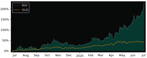 Total Return of Rio2 versus its related sector ETF GLD