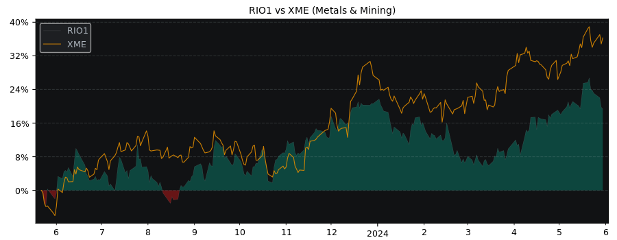Compare Rio Tinto Group with its related Sector/Index XME