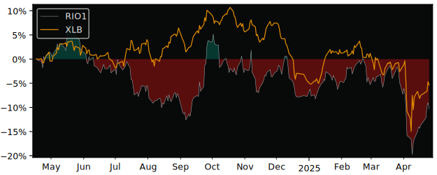 Compare Rio Tinto Group with its related Sector/Index XME