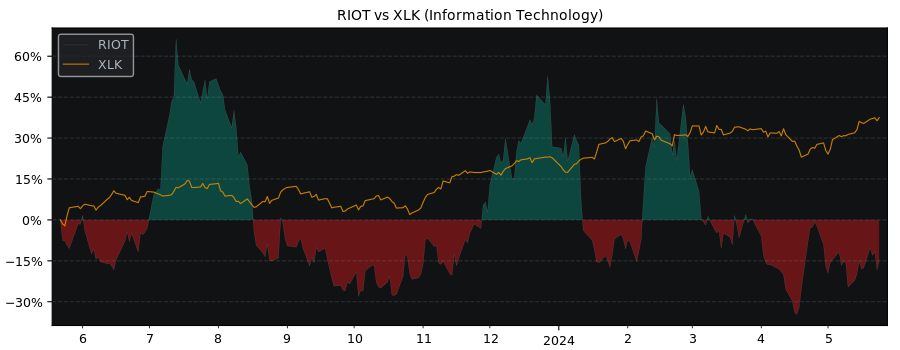 Compare Riot Blockchain with its related Sector/Index XLK