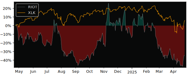 Compare Riot Blockchain with its related Sector/Index XLK