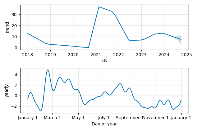 Drawdown / Underwater Chart for Riot Blockchain (RIOT) - Stock Price & Dividends