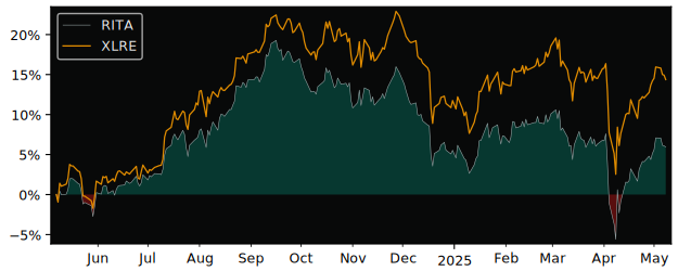 Compare overall performance (total returns) of ETF Series Solutions with its related sector ETF XLRE