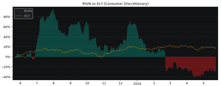 Compare Rivian Automotive with its related Sector/Index XLY