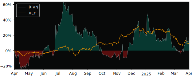 Compare Rivian Automotive with its related Sector/Index XLY