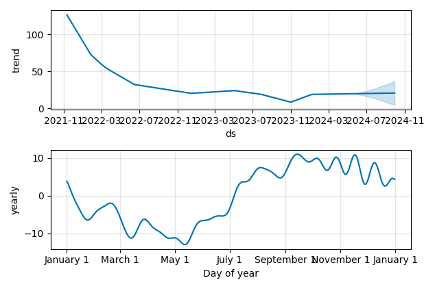 Drawdown / Underwater Chart for Rivian Automotive (RIVN) - Stock Price & Dividends
